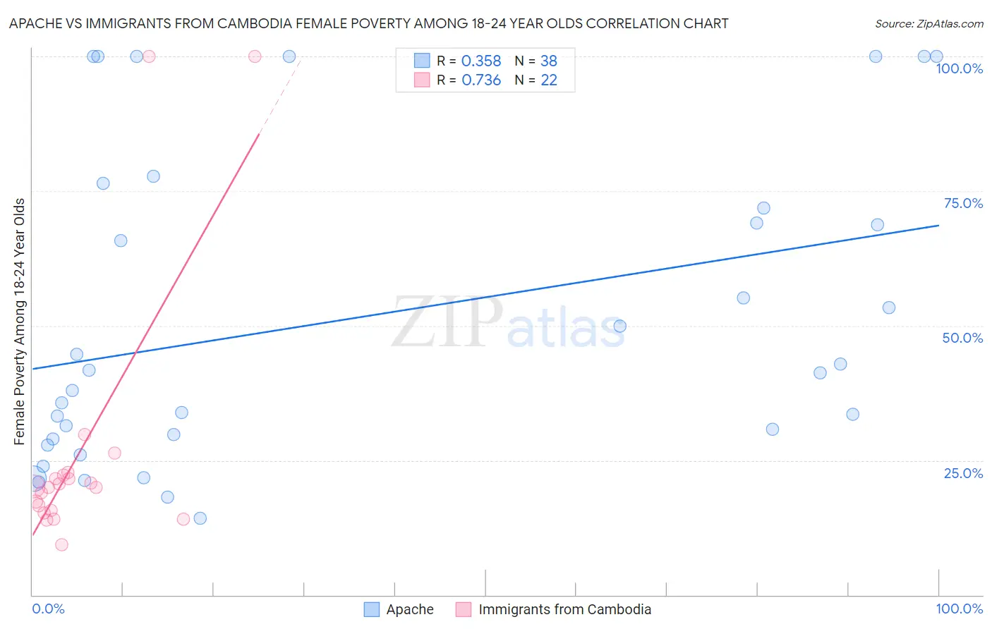 Apache vs Immigrants from Cambodia Female Poverty Among 18-24 Year Olds