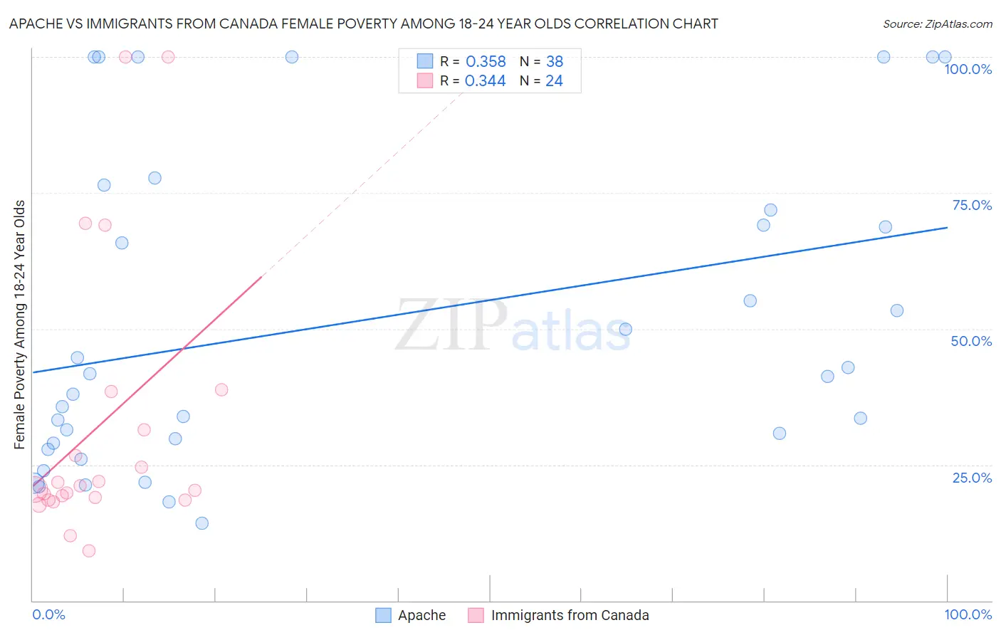 Apache vs Immigrants from Canada Female Poverty Among 18-24 Year Olds