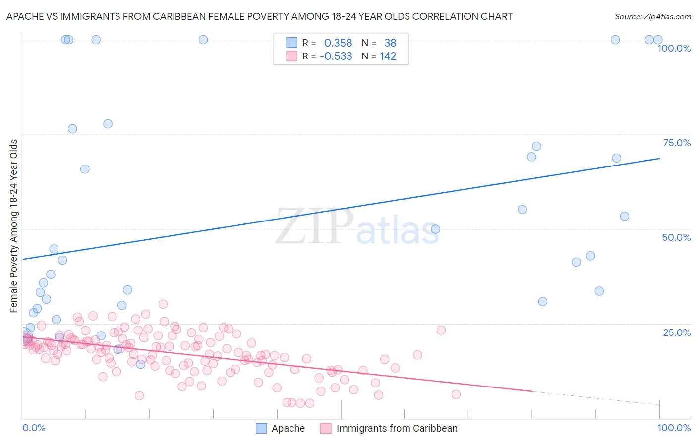 Apache vs Immigrants from Caribbean Female Poverty Among 18-24 Year Olds