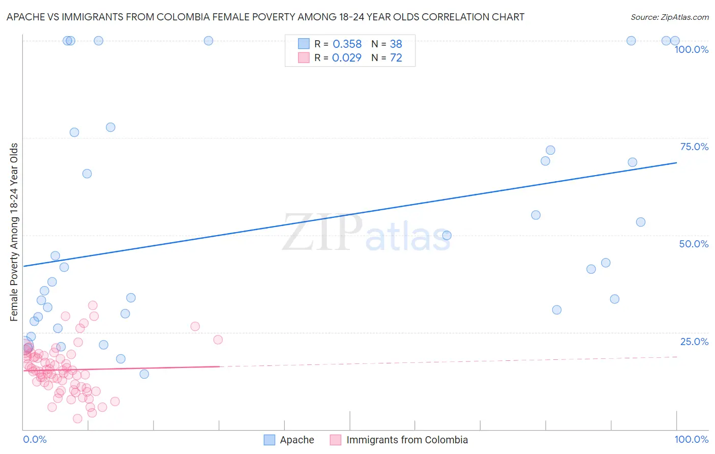 Apache vs Immigrants from Colombia Female Poverty Among 18-24 Year Olds