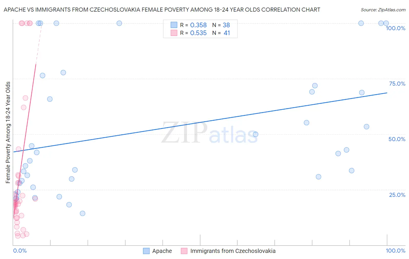 Apache vs Immigrants from Czechoslovakia Female Poverty Among 18-24 Year Olds