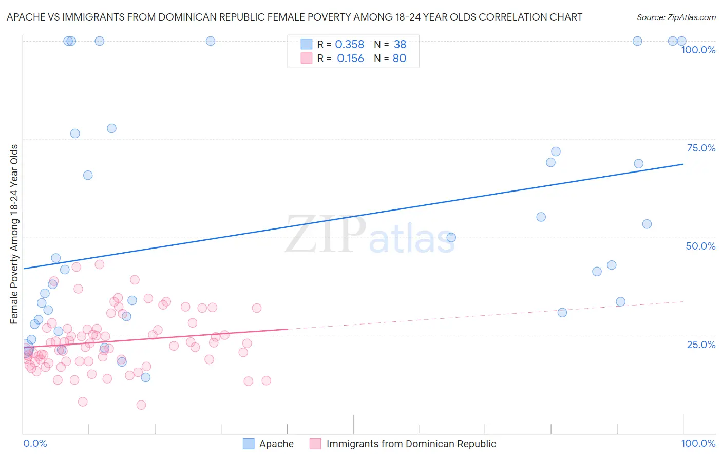 Apache vs Immigrants from Dominican Republic Female Poverty Among 18-24 Year Olds