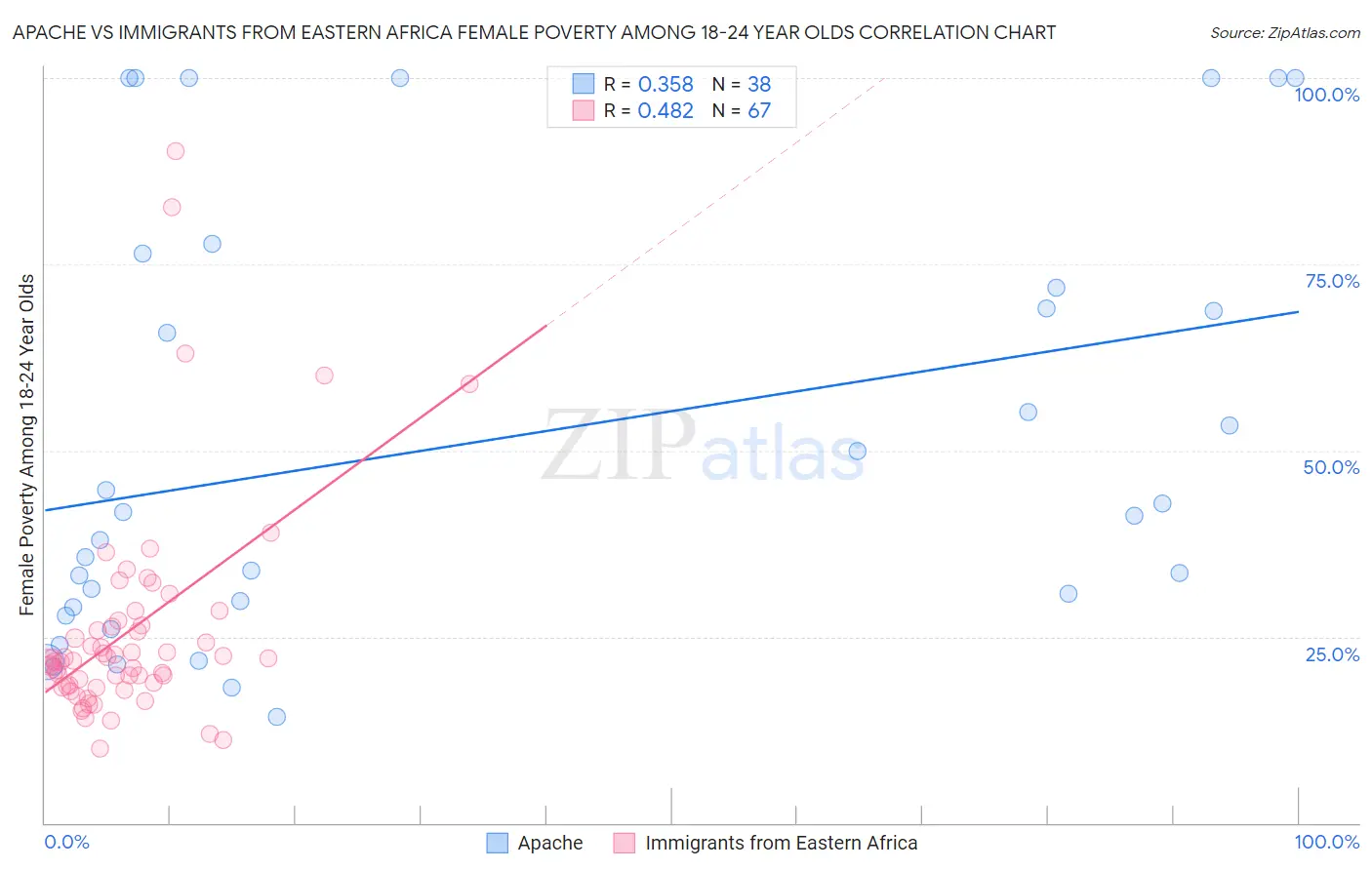 Apache vs Immigrants from Eastern Africa Female Poverty Among 18-24 Year Olds