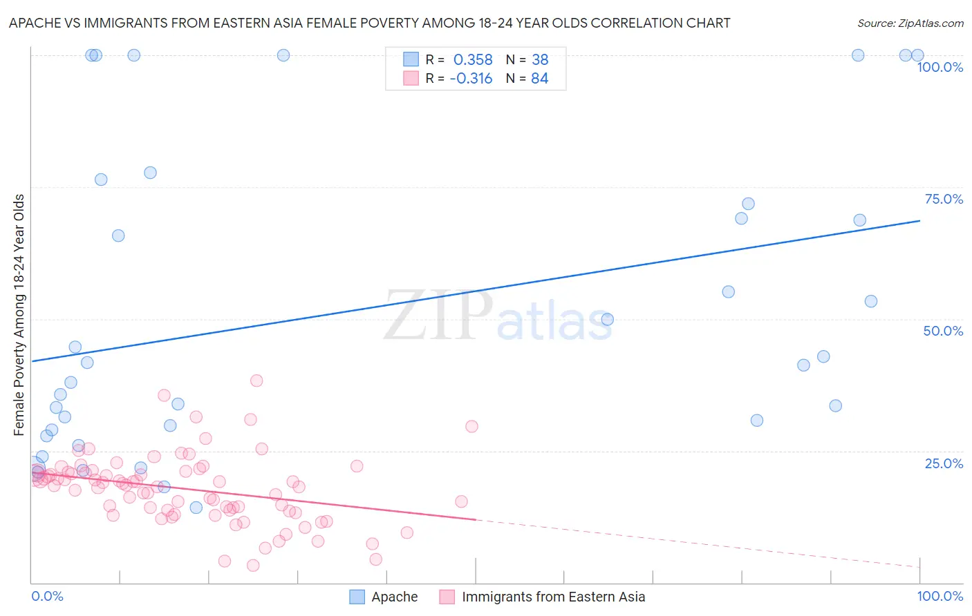 Apache vs Immigrants from Eastern Asia Female Poverty Among 18-24 Year Olds