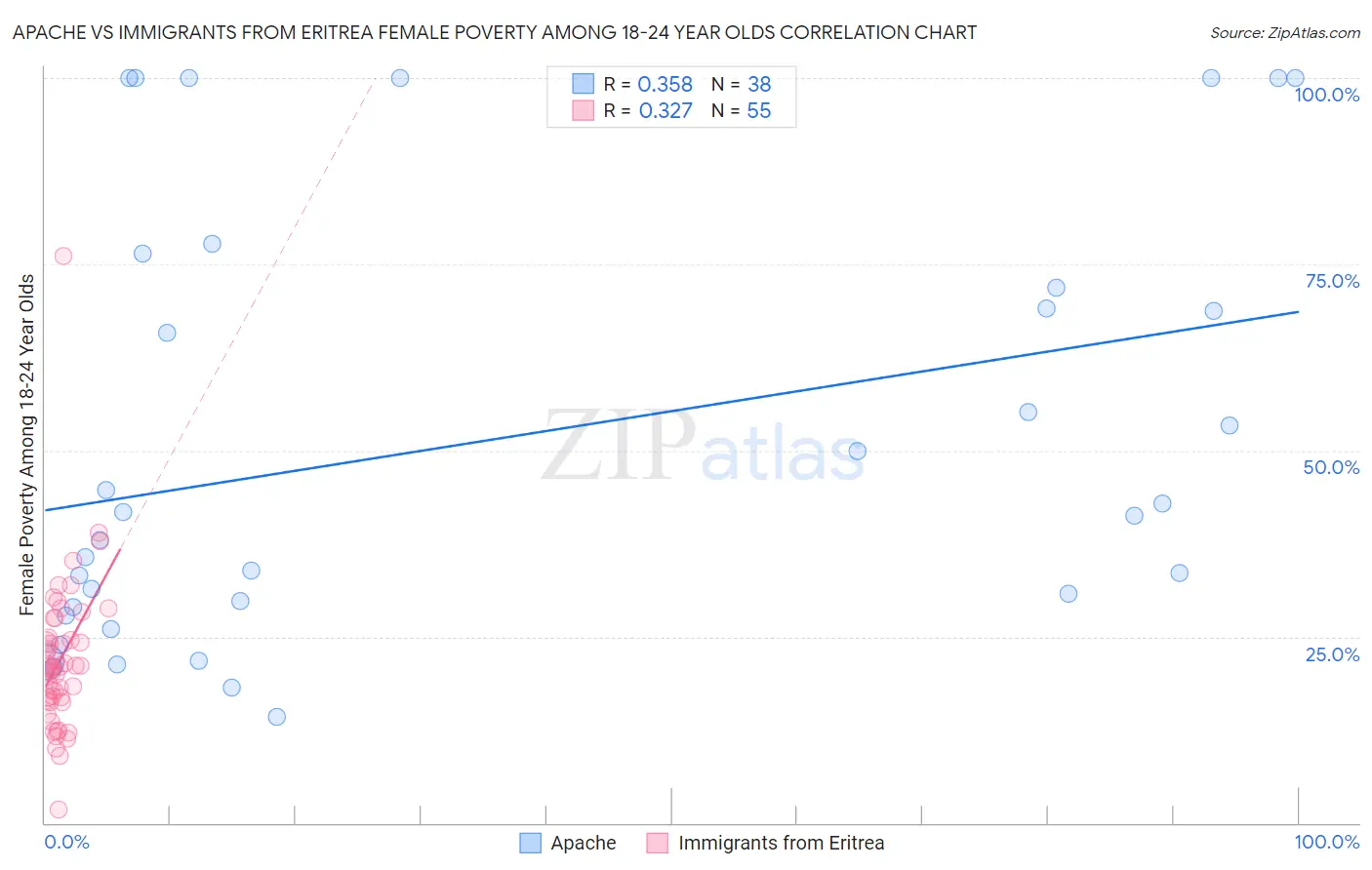 Apache vs Immigrants from Eritrea Female Poverty Among 18-24 Year Olds