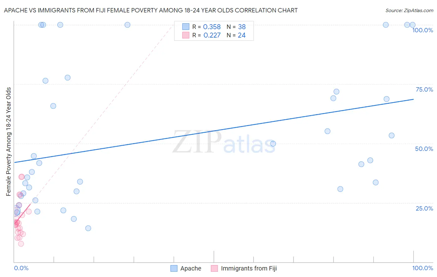 Apache vs Immigrants from Fiji Female Poverty Among 18-24 Year Olds