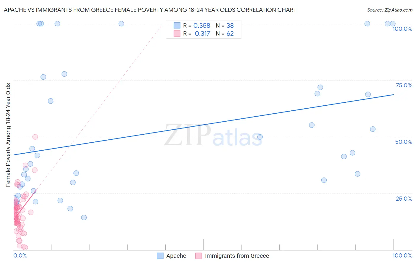 Apache vs Immigrants from Greece Female Poverty Among 18-24 Year Olds