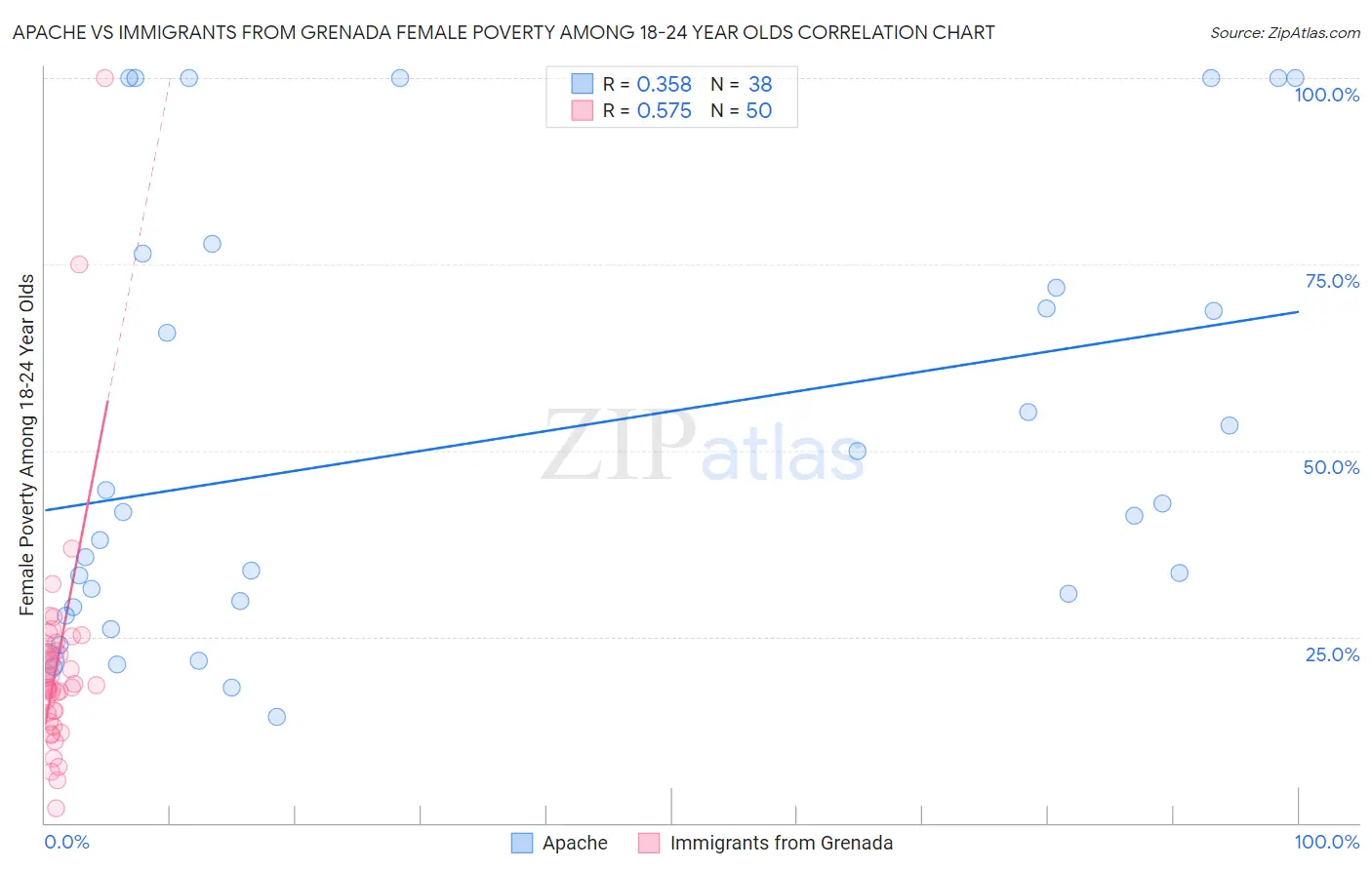Apache vs Immigrants from Grenada Female Poverty Among 18-24 Year Olds