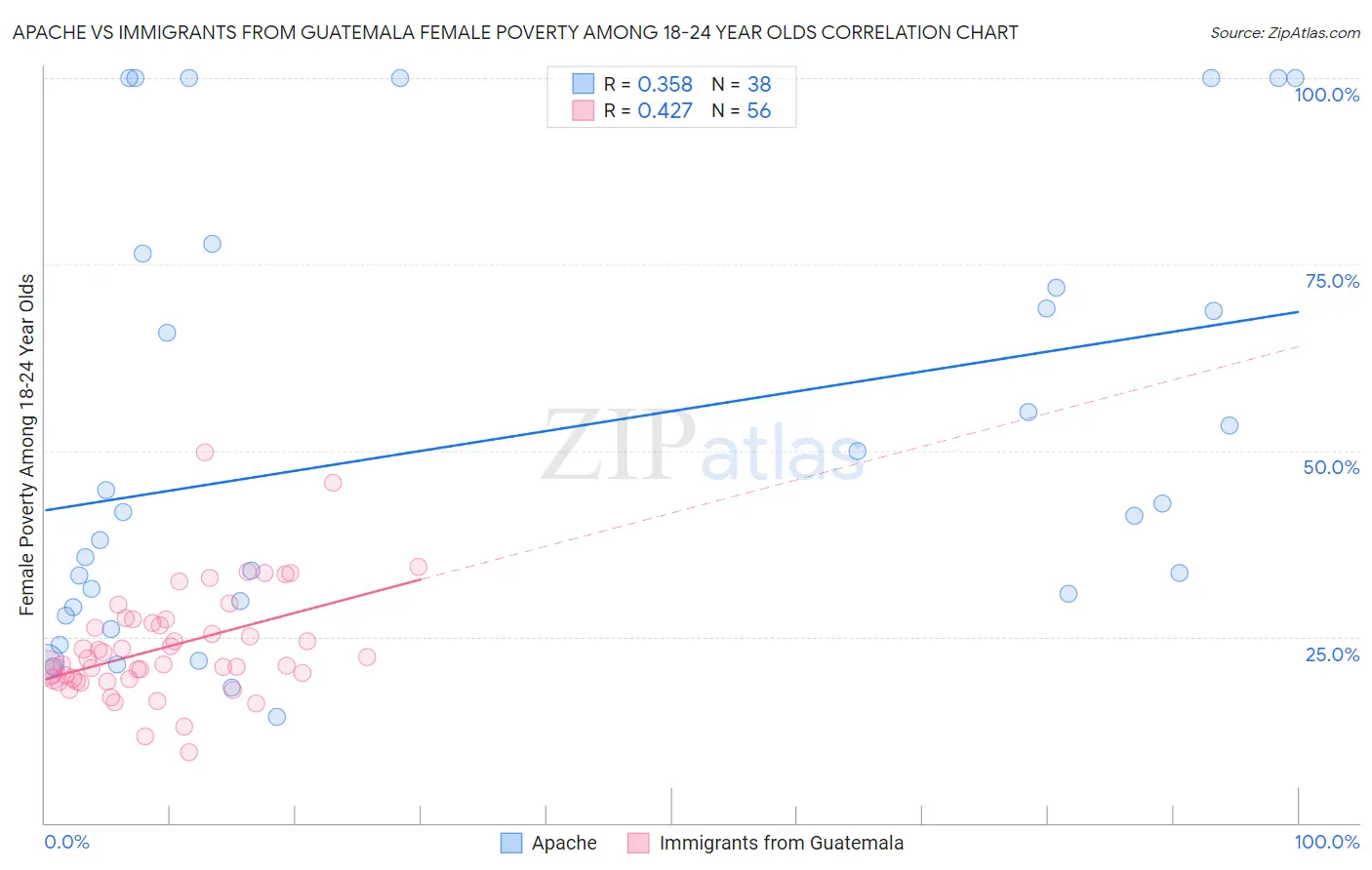Apache vs Immigrants from Guatemala Female Poverty Among 18-24 Year Olds