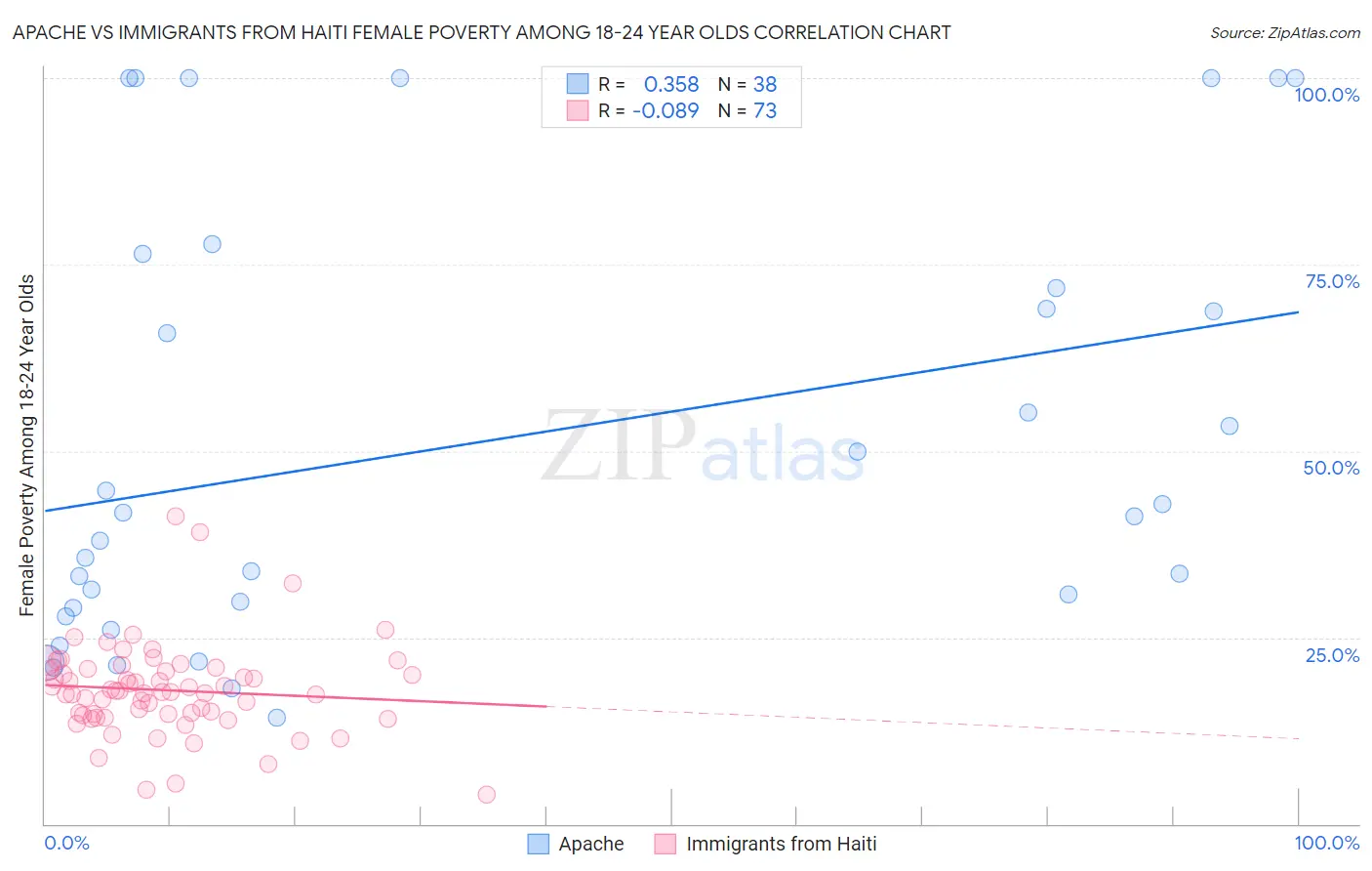 Apache vs Immigrants from Haiti Female Poverty Among 18-24 Year Olds