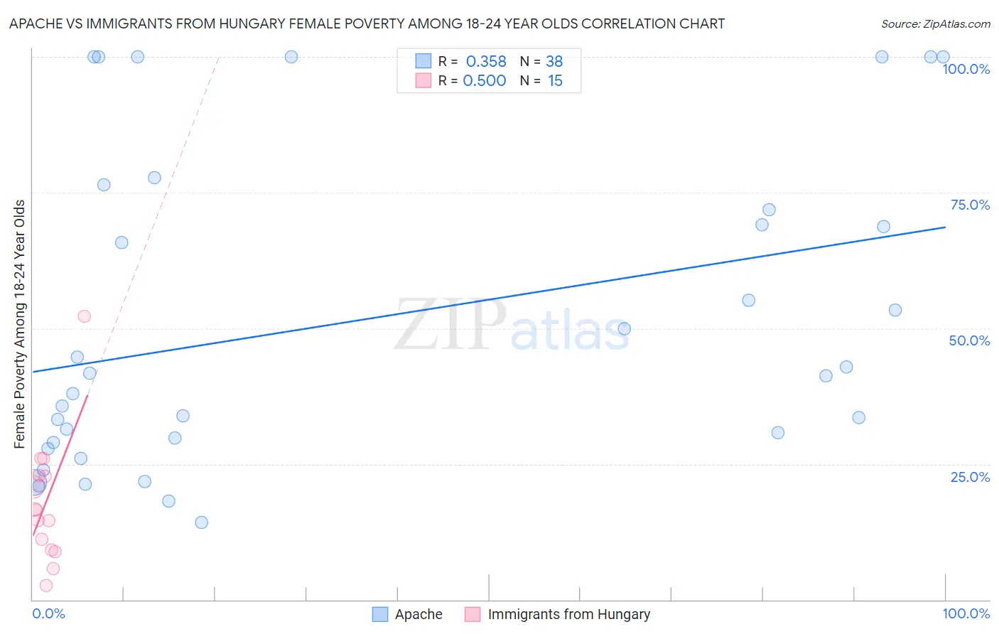Apache vs Immigrants from Hungary Female Poverty Among 18-24 Year Olds
