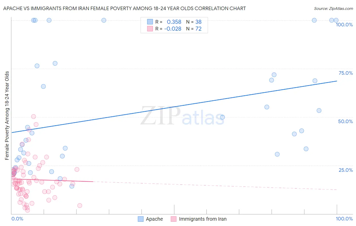 Apache vs Immigrants from Iran Female Poverty Among 18-24 Year Olds