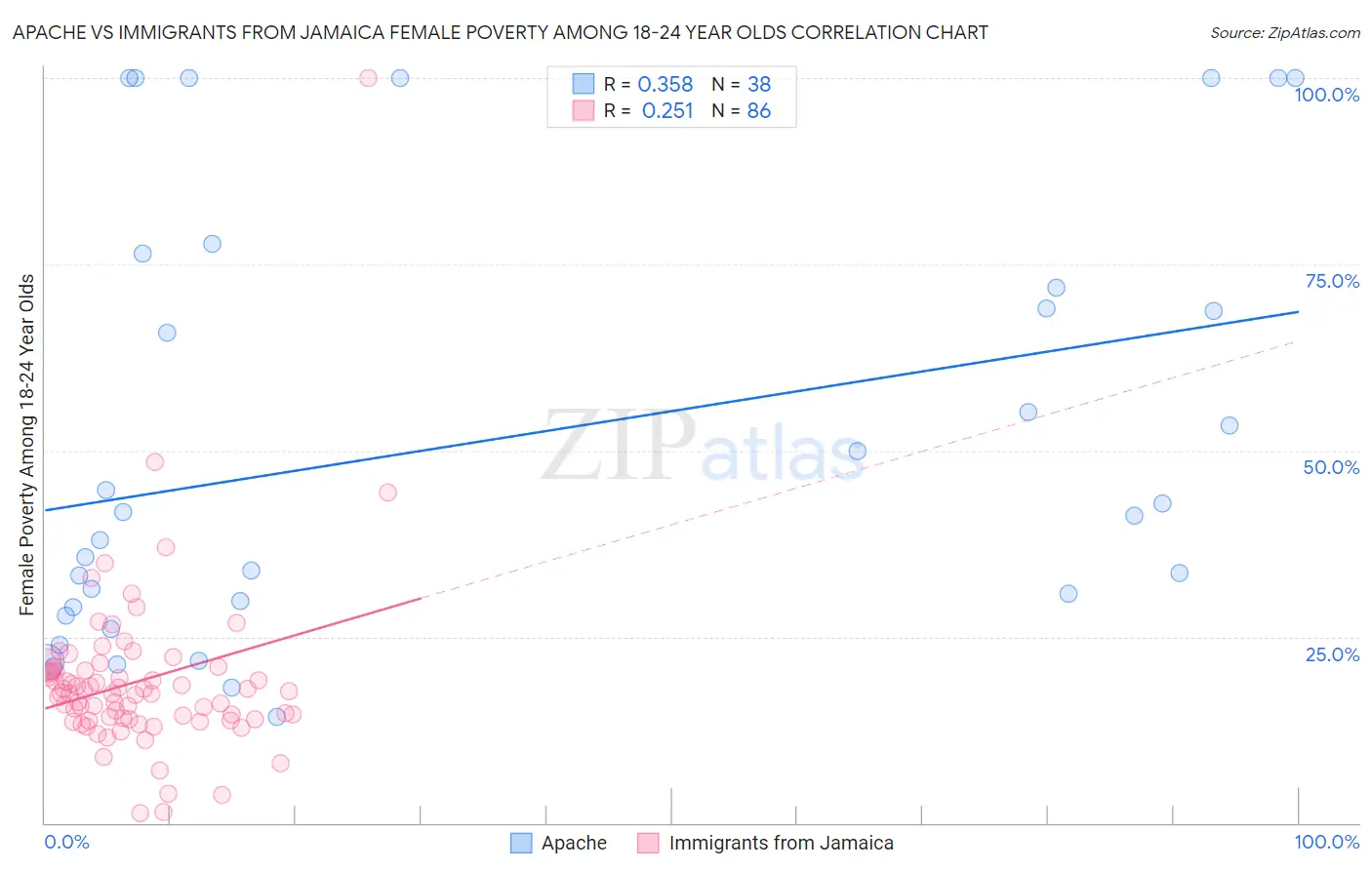 Apache vs Immigrants from Jamaica Female Poverty Among 18-24 Year Olds