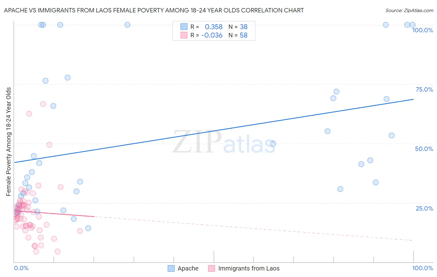 Apache vs Immigrants from Laos Female Poverty Among 18-24 Year Olds