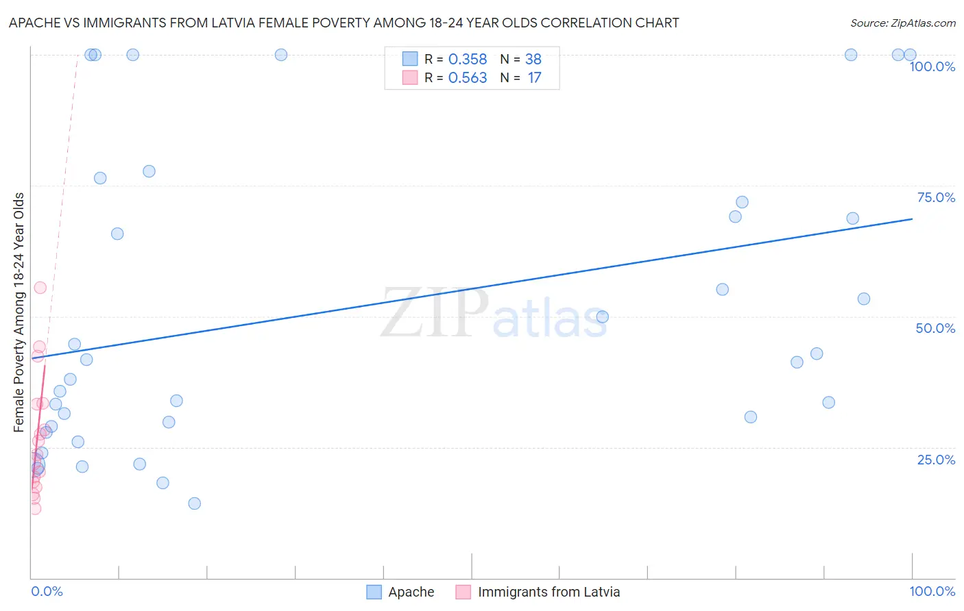 Apache vs Immigrants from Latvia Female Poverty Among 18-24 Year Olds