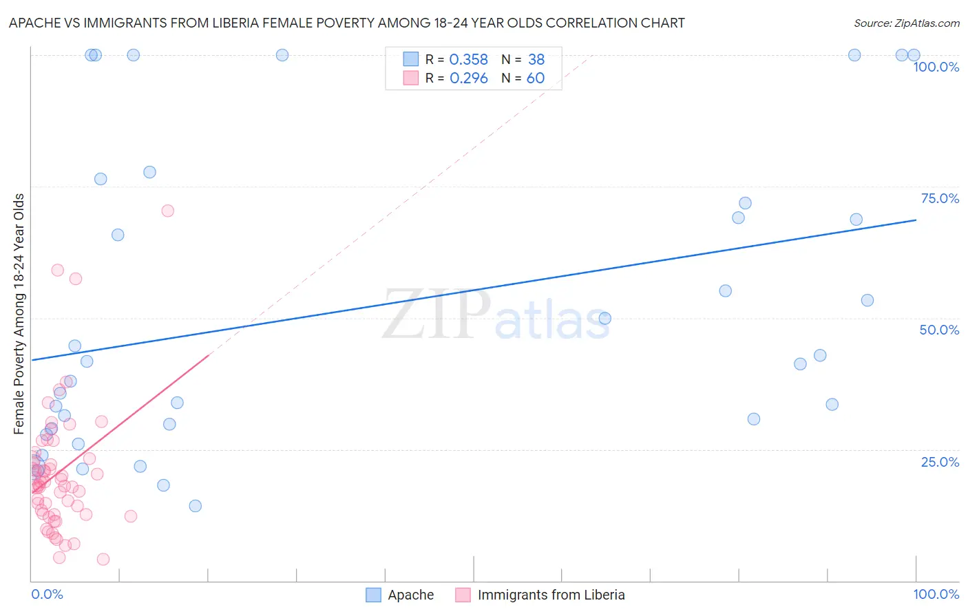 Apache vs Immigrants from Liberia Female Poverty Among 18-24 Year Olds