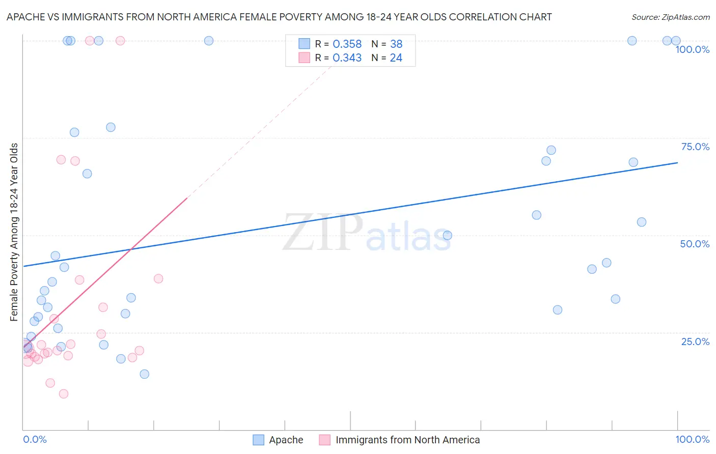 Apache vs Immigrants from North America Female Poverty Among 18-24 Year Olds