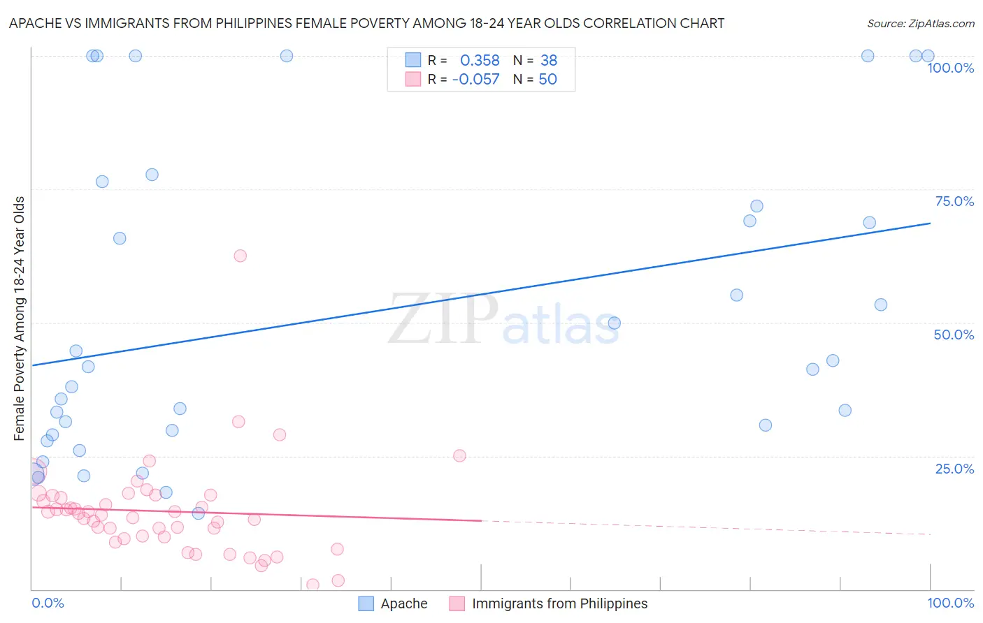 Apache vs Immigrants from Philippines Female Poverty Among 18-24 Year Olds