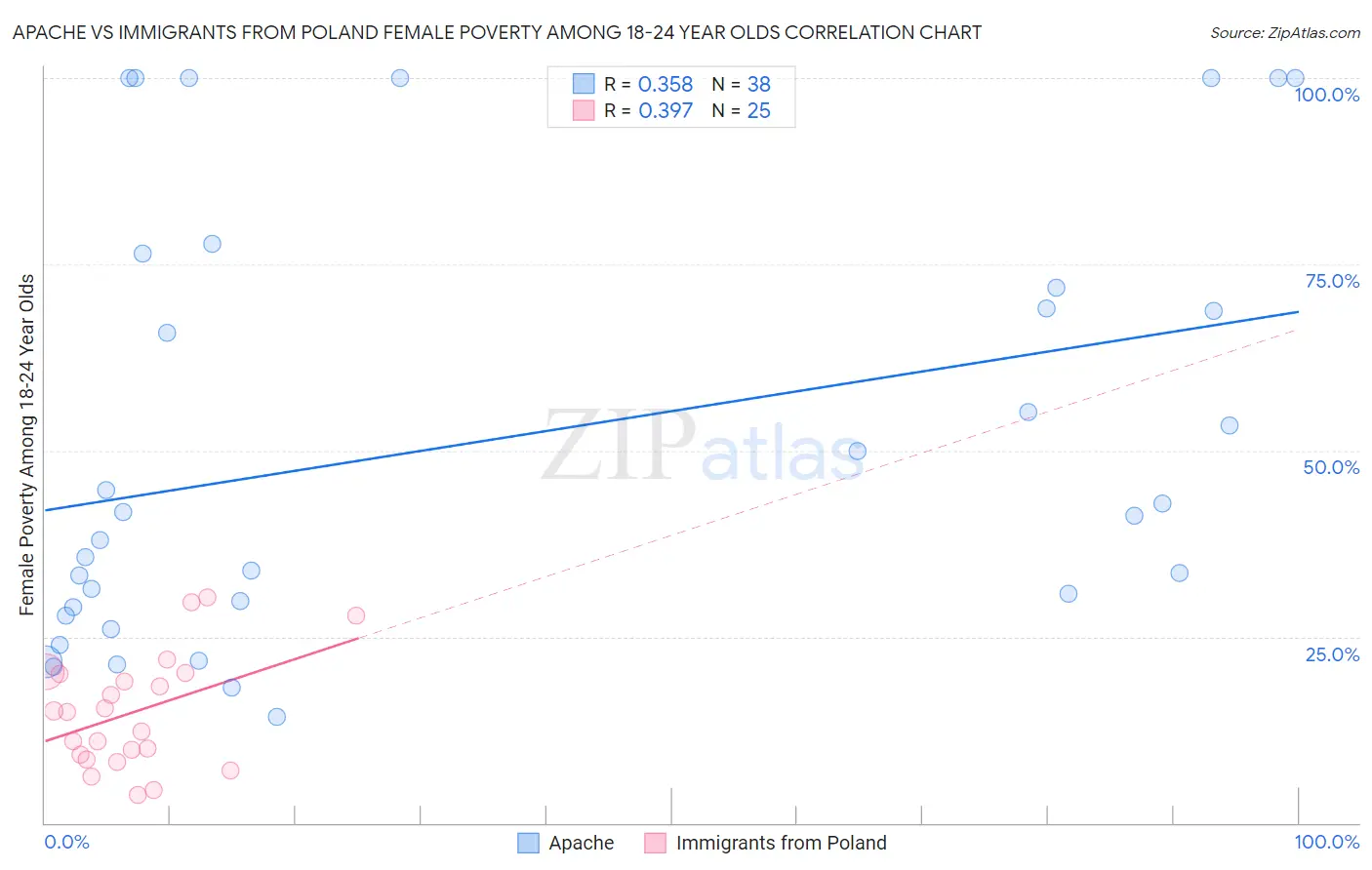 Apache vs Immigrants from Poland Female Poverty Among 18-24 Year Olds