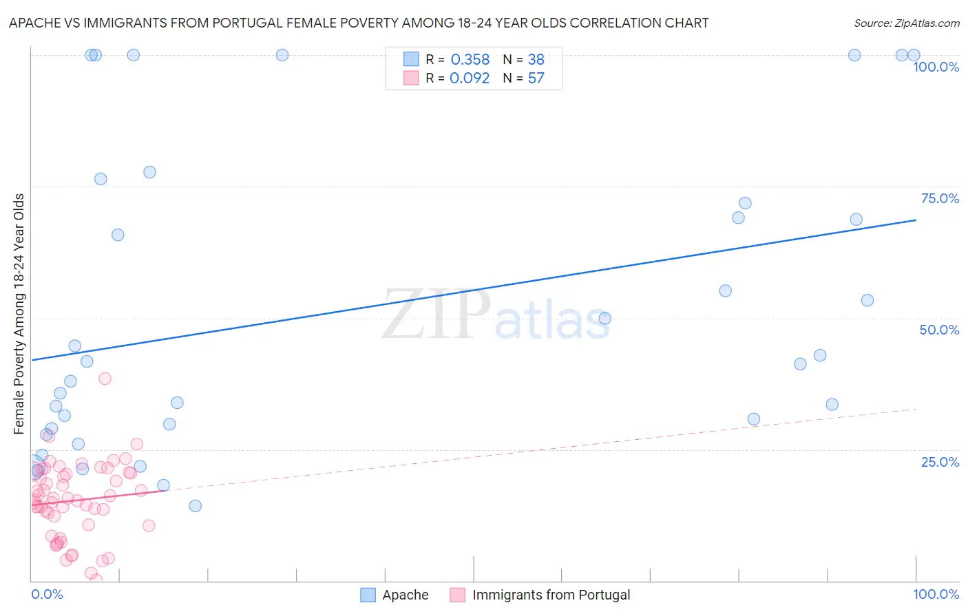 Apache vs Immigrants from Portugal Female Poverty Among 18-24 Year Olds