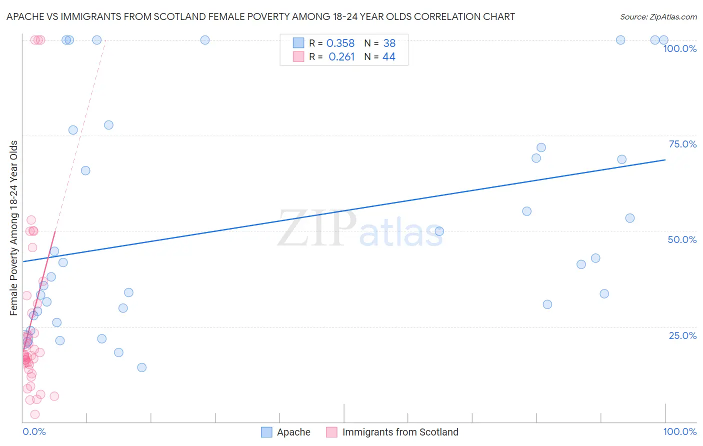 Apache vs Immigrants from Scotland Female Poverty Among 18-24 Year Olds