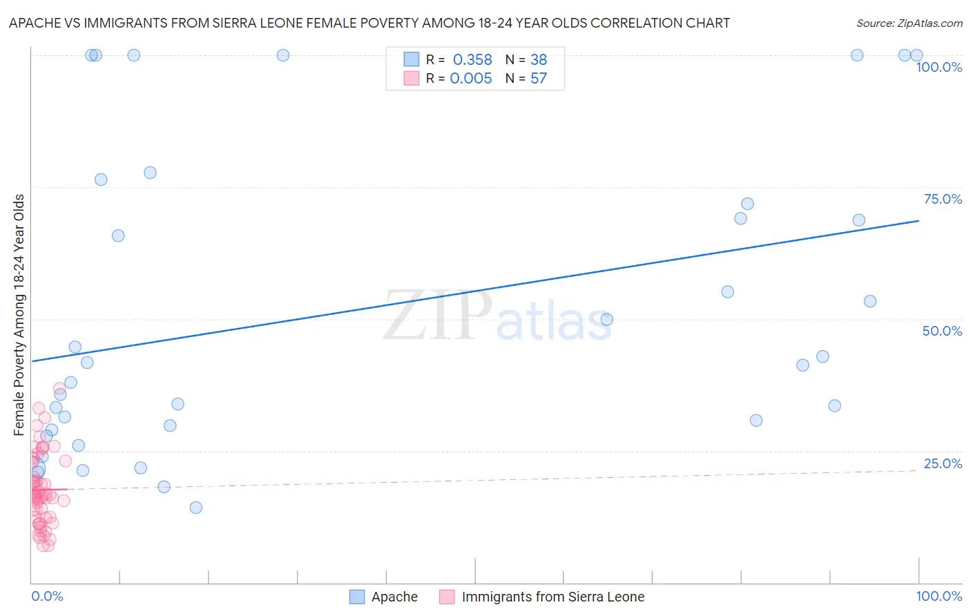 Apache vs Immigrants from Sierra Leone Female Poverty Among 18-24 Year Olds