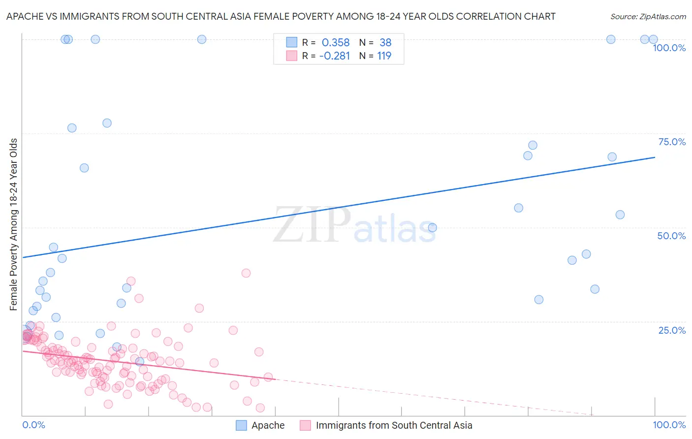 Apache vs Immigrants from South Central Asia Female Poverty Among 18-24 Year Olds