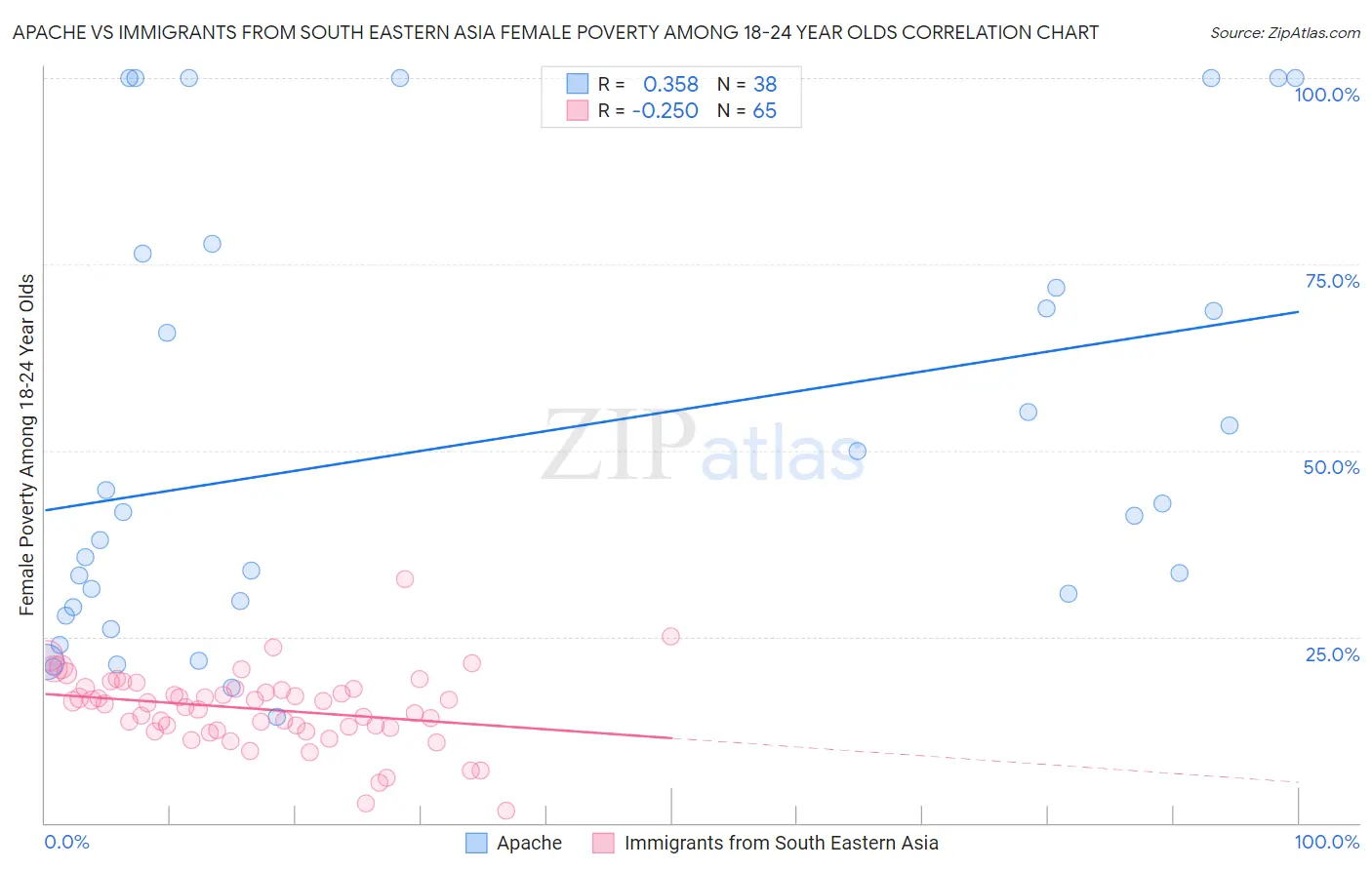 Apache vs Immigrants from South Eastern Asia Female Poverty Among 18-24 Year Olds