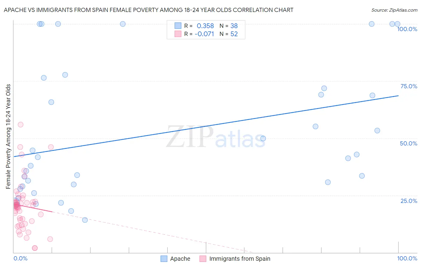 Apache vs Immigrants from Spain Female Poverty Among 18-24 Year Olds