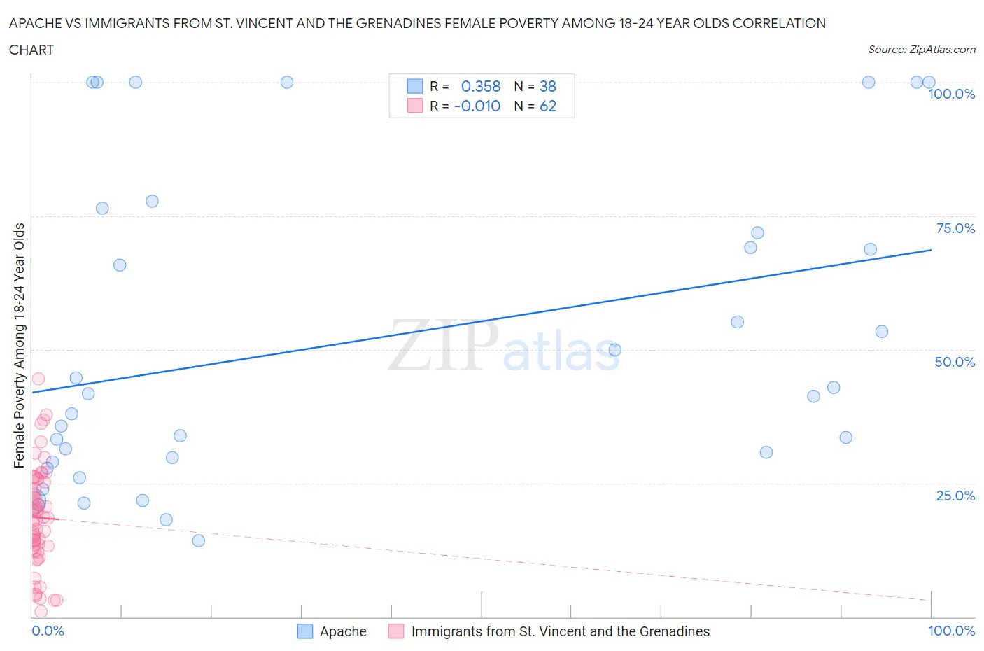 Apache vs Immigrants from St. Vincent and the Grenadines Female Poverty Among 18-24 Year Olds