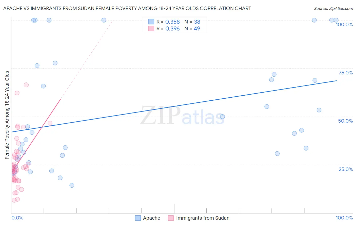 Apache vs Immigrants from Sudan Female Poverty Among 18-24 Year Olds