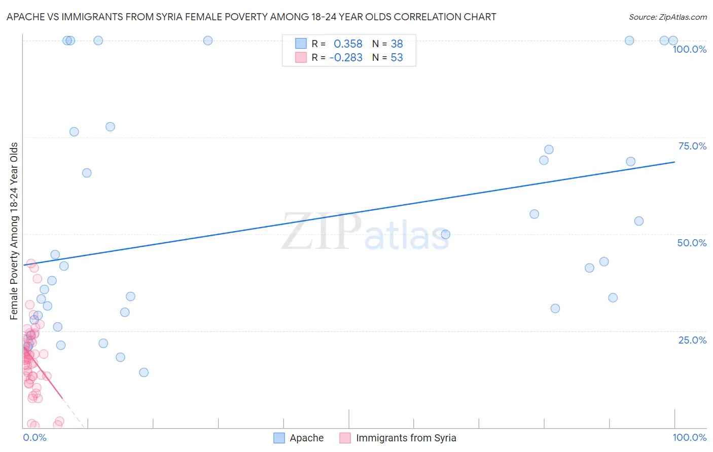 Apache vs Immigrants from Syria Female Poverty Among 18-24 Year Olds