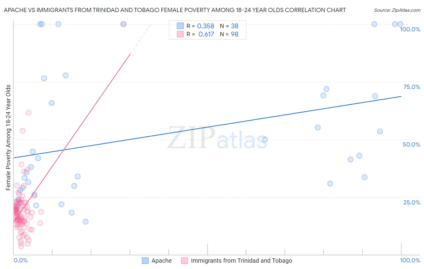 Apache vs Immigrants from Trinidad and Tobago Female Poverty Among 18-24 Year Olds