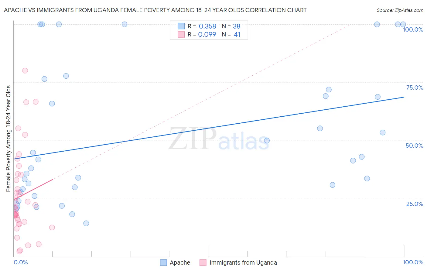 Apache vs Immigrants from Uganda Female Poverty Among 18-24 Year Olds