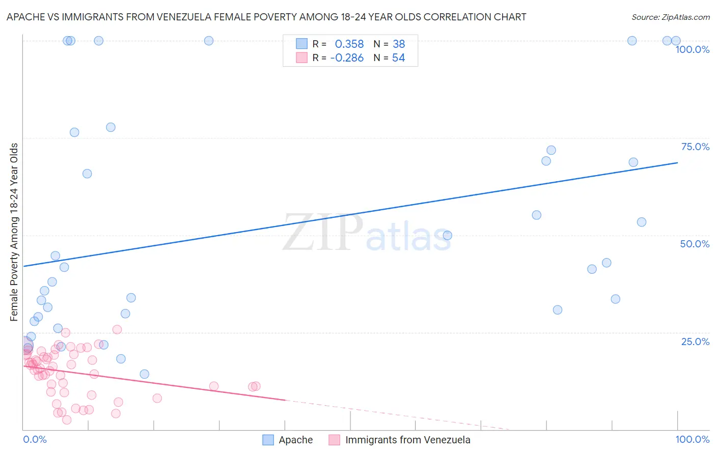 Apache vs Immigrants from Venezuela Female Poverty Among 18-24 Year Olds