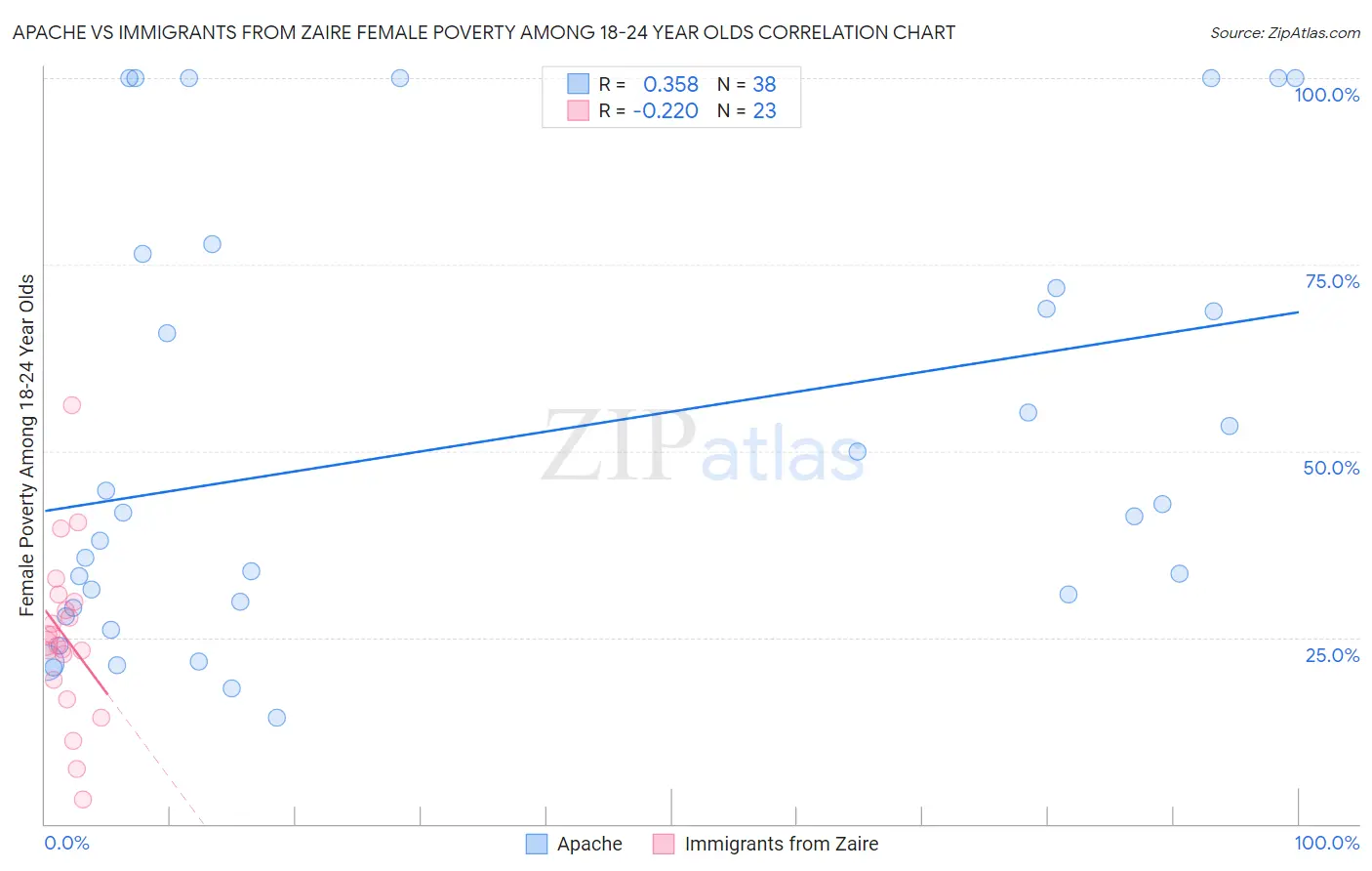 Apache vs Immigrants from Zaire Female Poverty Among 18-24 Year Olds
