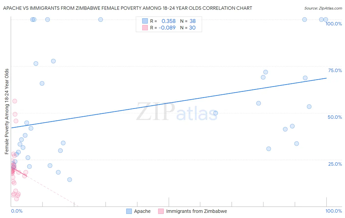 Apache vs Immigrants from Zimbabwe Female Poverty Among 18-24 Year Olds