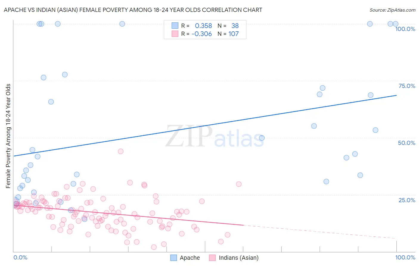 Apache vs Indian (Asian) Female Poverty Among 18-24 Year Olds