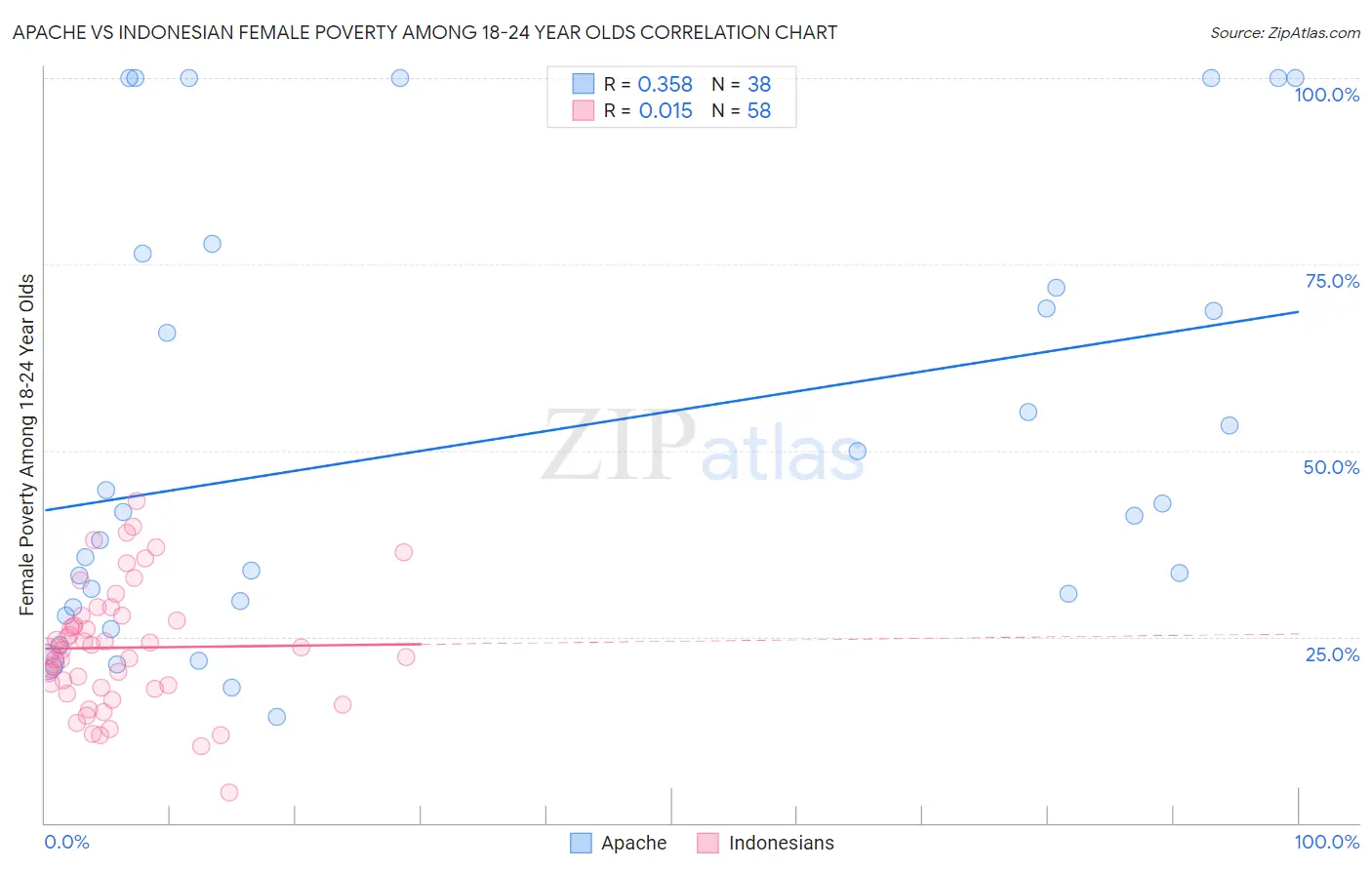 Apache vs Indonesian Female Poverty Among 18-24 Year Olds