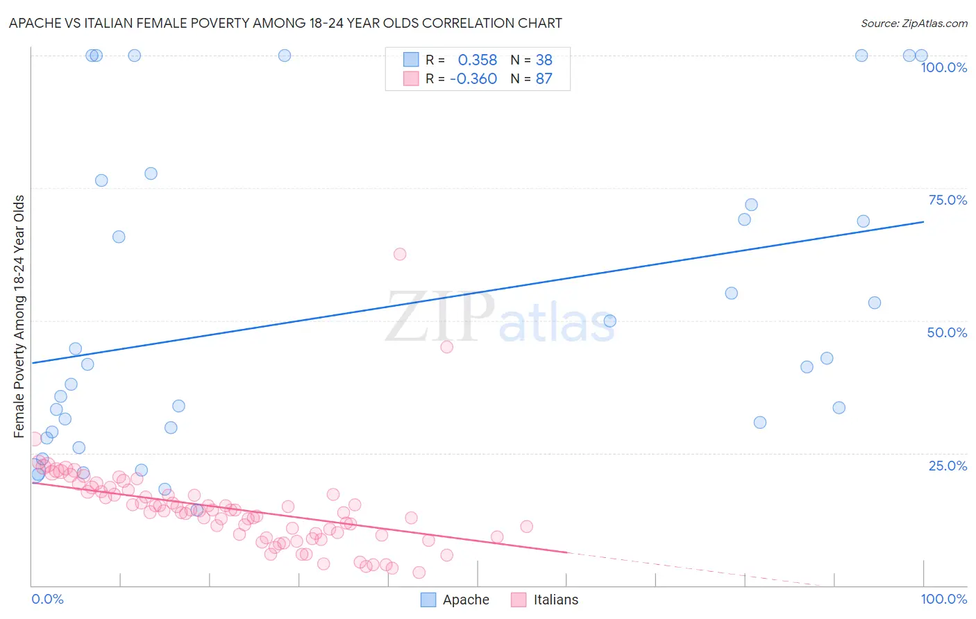Apache vs Italian Female Poverty Among 18-24 Year Olds
