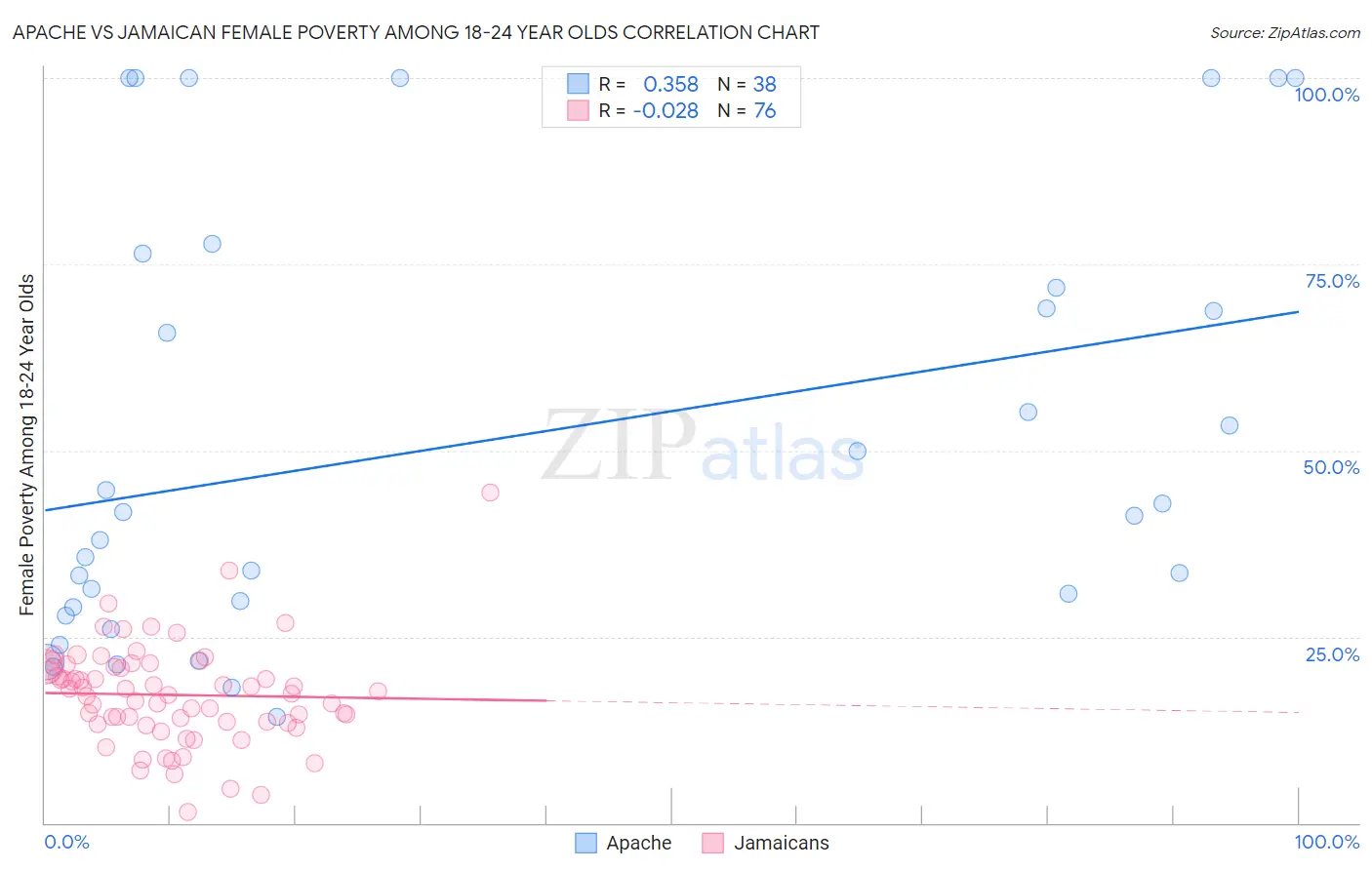 Apache vs Jamaican Female Poverty Among 18-24 Year Olds