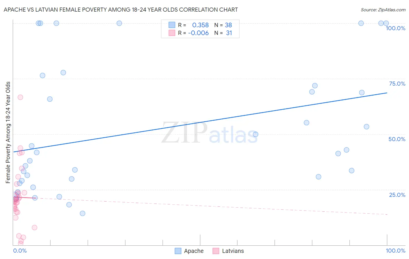 Apache vs Latvian Female Poverty Among 18-24 Year Olds