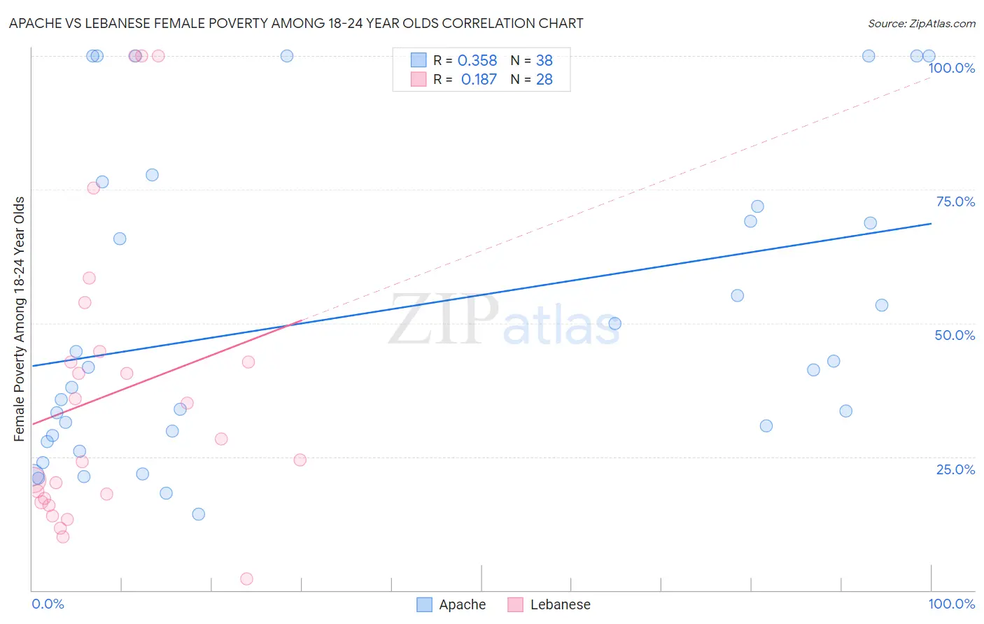Apache vs Lebanese Female Poverty Among 18-24 Year Olds