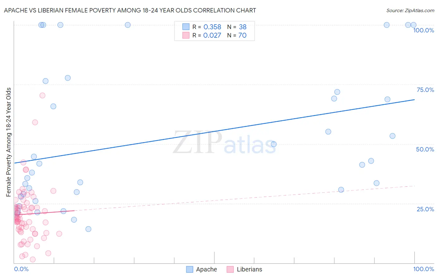 Apache vs Liberian Female Poverty Among 18-24 Year Olds