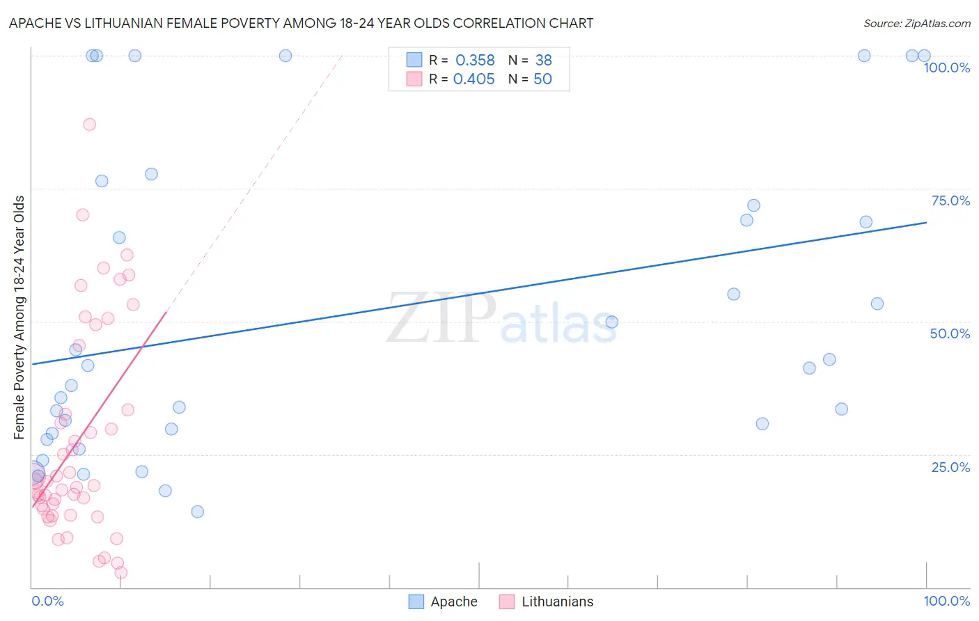 Apache vs Lithuanian Female Poverty Among 18-24 Year Olds