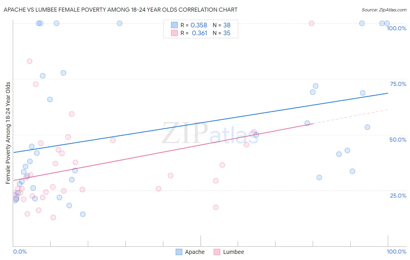 Apache vs Lumbee Female Poverty Among 18-24 Year Olds