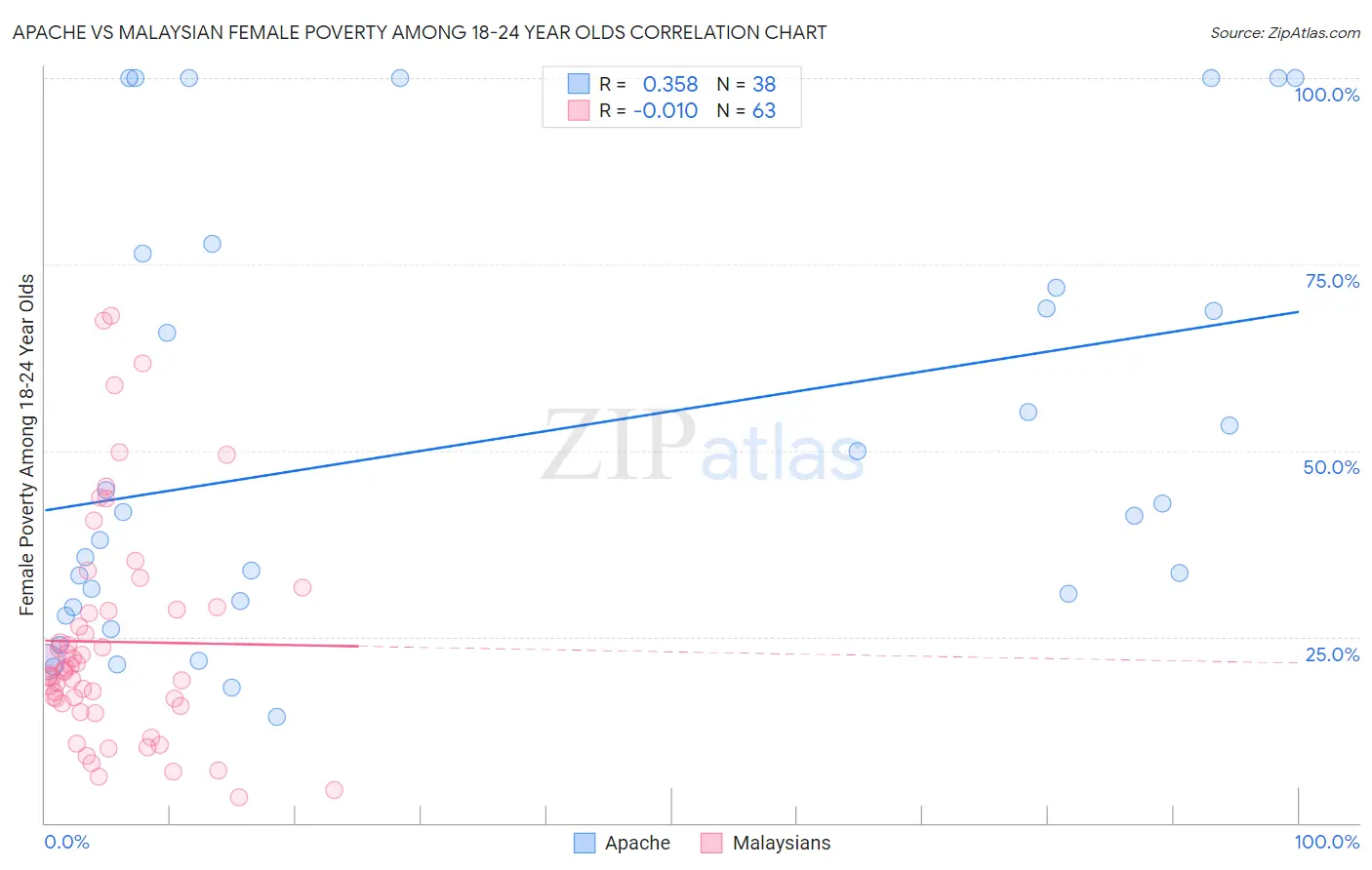 Apache vs Malaysian Female Poverty Among 18-24 Year Olds