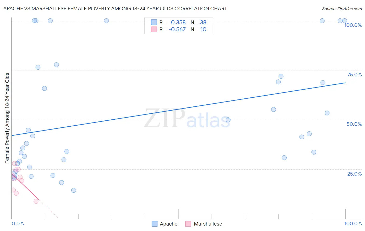 Apache vs Marshallese Female Poverty Among 18-24 Year Olds