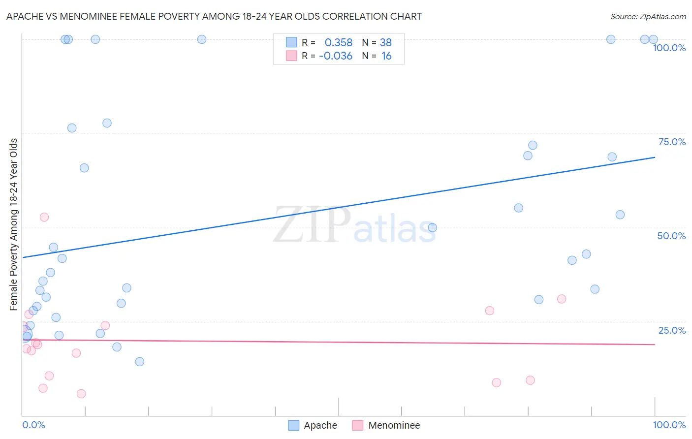 Apache vs Menominee Female Poverty Among 18-24 Year Olds
