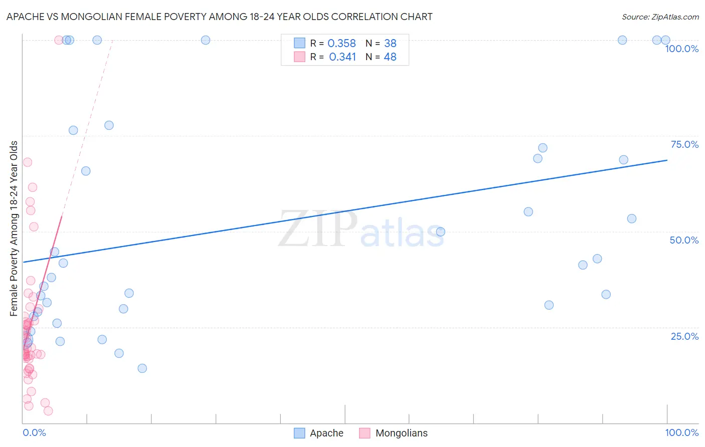 Apache vs Mongolian Female Poverty Among 18-24 Year Olds